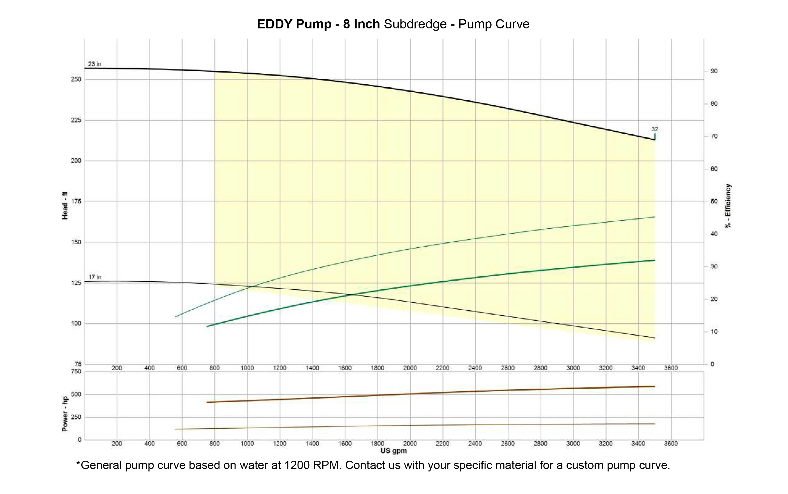 8 Inch Subdredge – Pump Curve Pump curve of 8 Inch Subdredge