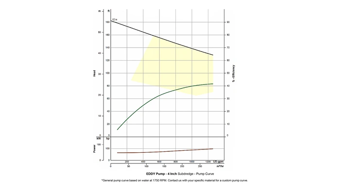 4-inch Subdredge ROV Pump Curve Pump Curve of 4-inch Subdredge ROV