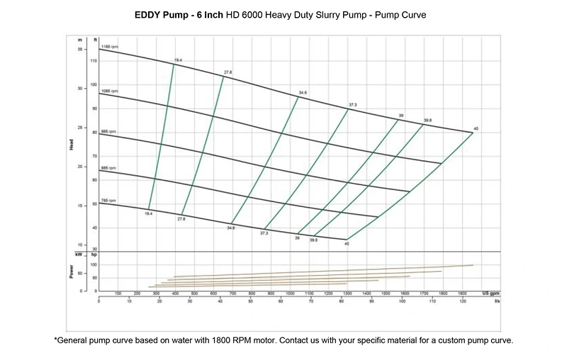 HD6000 heavy duty slurry pump curve