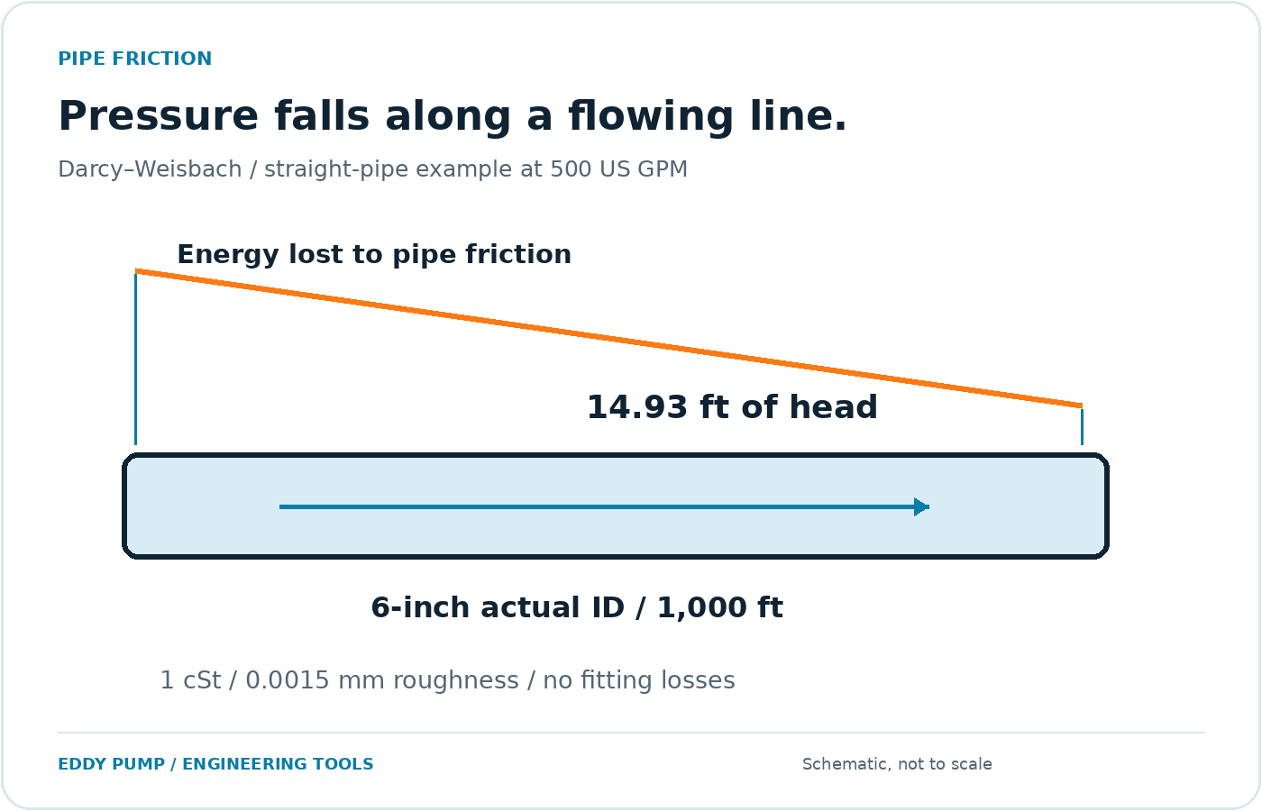 Friction loss depends on more than pipe length. Schematic, not to scale. Friction loss depends on more than pipe length. Schematic, not to scale.