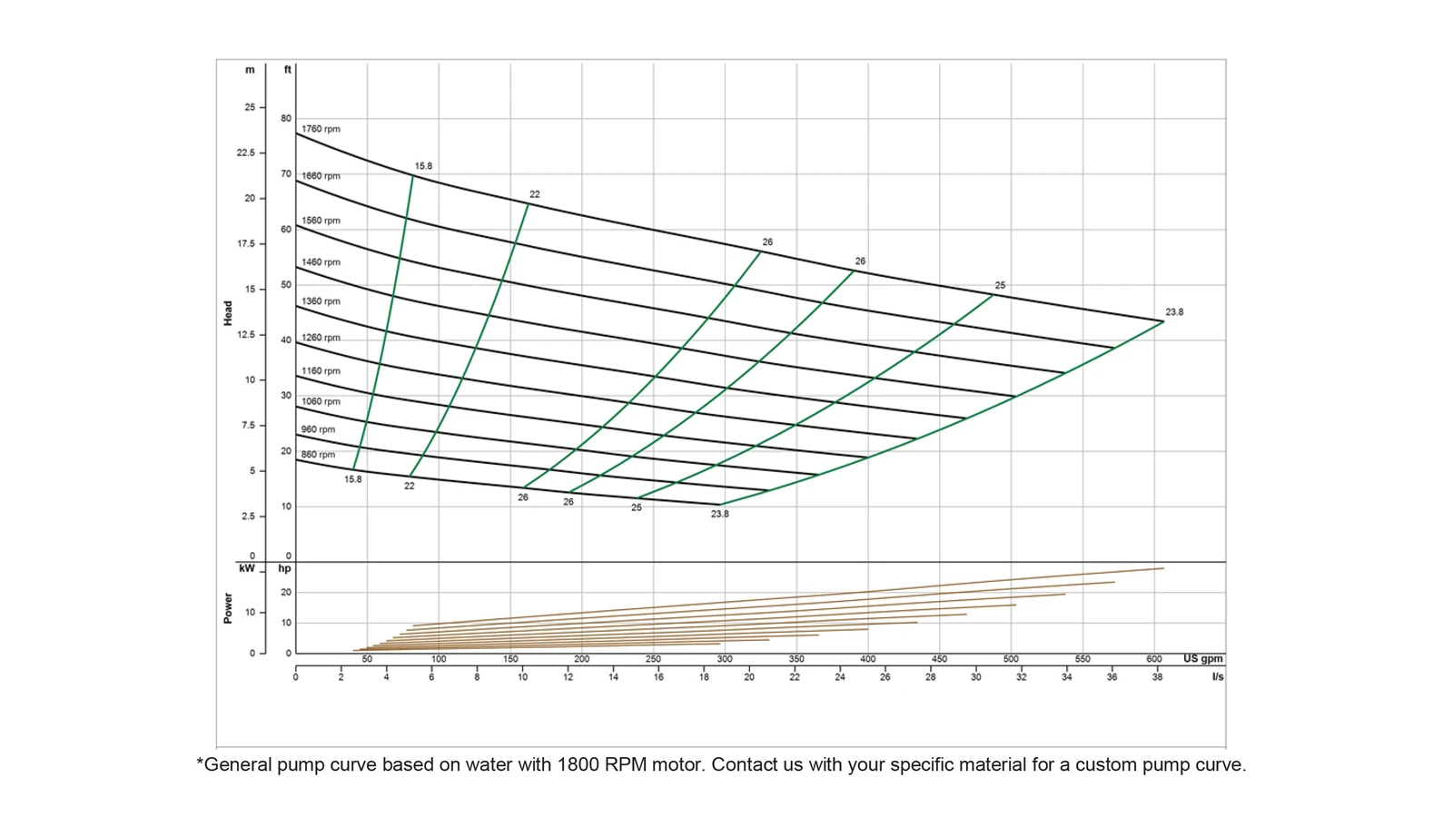 Performance Curve detailed pump curve for evaluating slurry flow and system performance