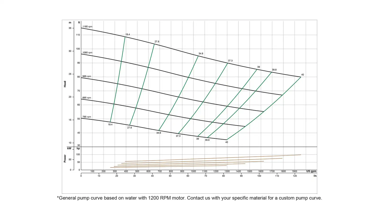 HD-6000 Pump Curve Pump curve graph for the 6-inch HD-6000 showing the relationship between flow rate and head at 1200 RPM, used for duty-point selection in slurry and high-solids applications